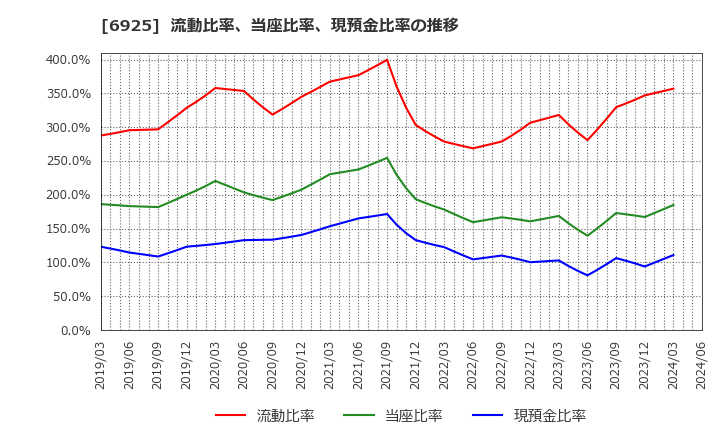 6925 ウシオ電機(株): 流動比率、当座比率、現預金比率の推移