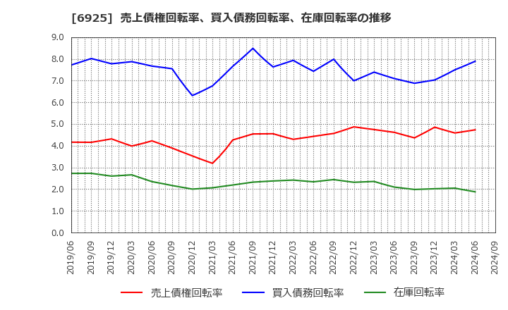 6925 ウシオ電機(株): 売上債権回転率、買入債務回転率、在庫回転率の推移