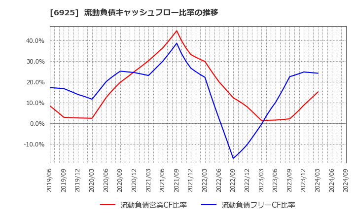 6925 ウシオ電機(株): 流動負債キャッシュフロー比率の推移