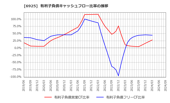 6925 ウシオ電機(株): 有利子負債キャッシュフロー比率の推移