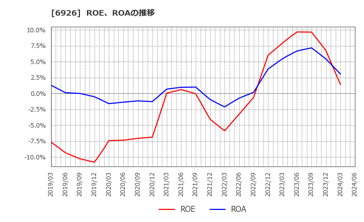 6926 岡谷電機産業(株): ROE、ROAの推移