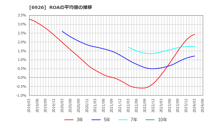 6926 岡谷電機産業(株): ROAの平均値の推移