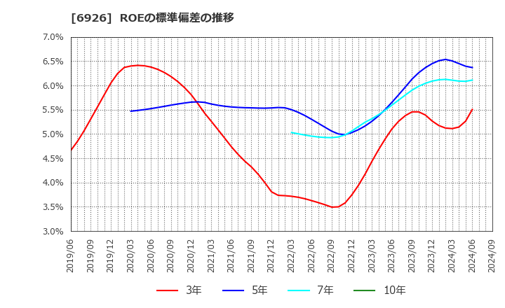 6926 岡谷電機産業(株): ROEの標準偏差の推移