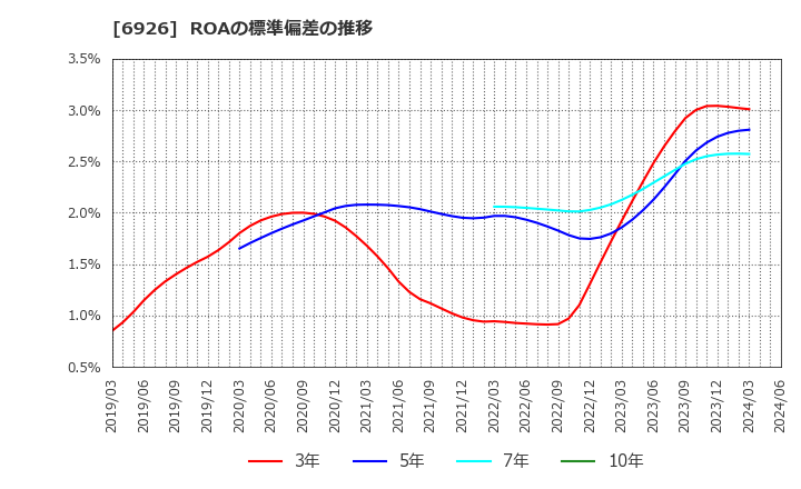 6926 岡谷電機産業(株): ROAの標準偏差の推移