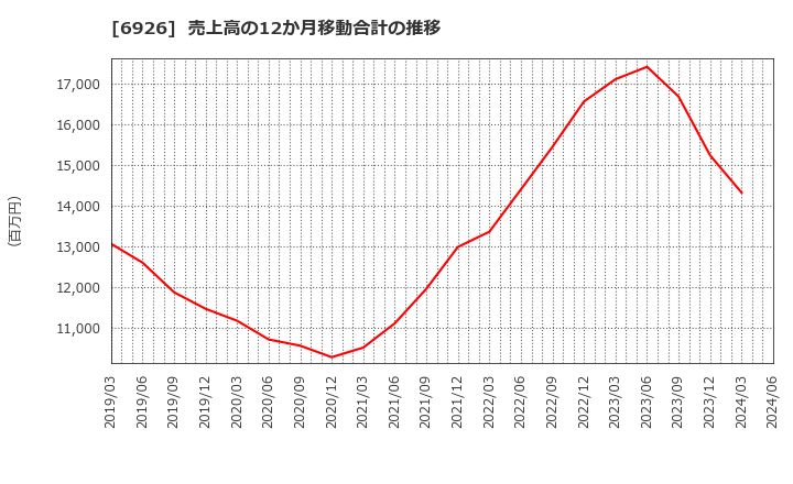 6926 岡谷電機産業(株): 売上高の12か月移動合計の推移