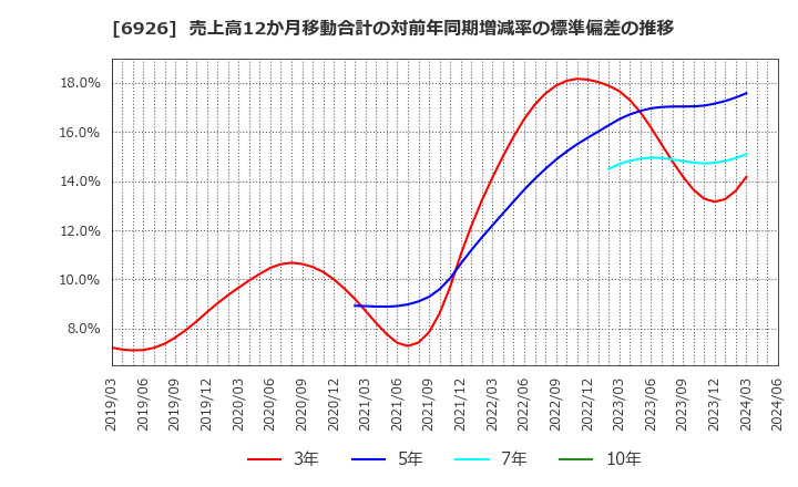 6926 岡谷電機産業(株): 売上高12か月移動合計の対前年同期増減率の標準偏差の推移