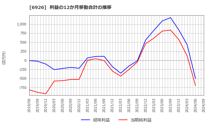 6926 岡谷電機産業(株): 利益の12か月移動合計の推移