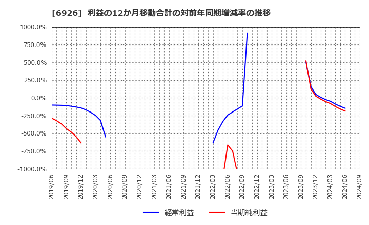 6926 岡谷電機産業(株): 利益の12か月移動合計の対前年同期増減率の推移