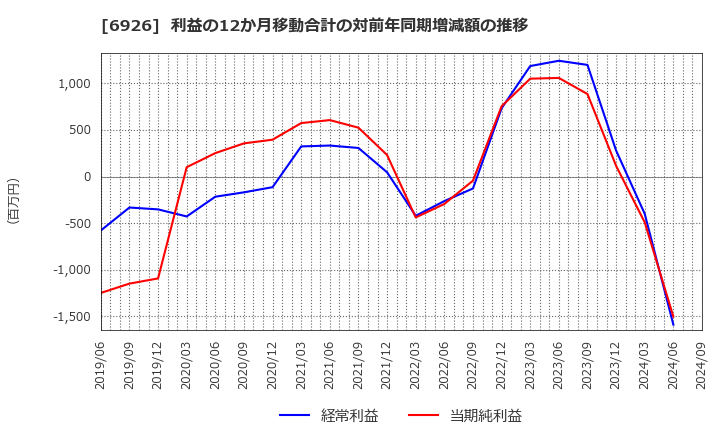 6926 岡谷電機産業(株): 利益の12か月移動合計の対前年同期増減額の推移