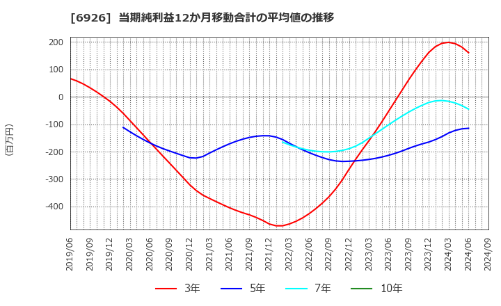 6926 岡谷電機産業(株): 当期純利益12か月移動合計の平均値の推移