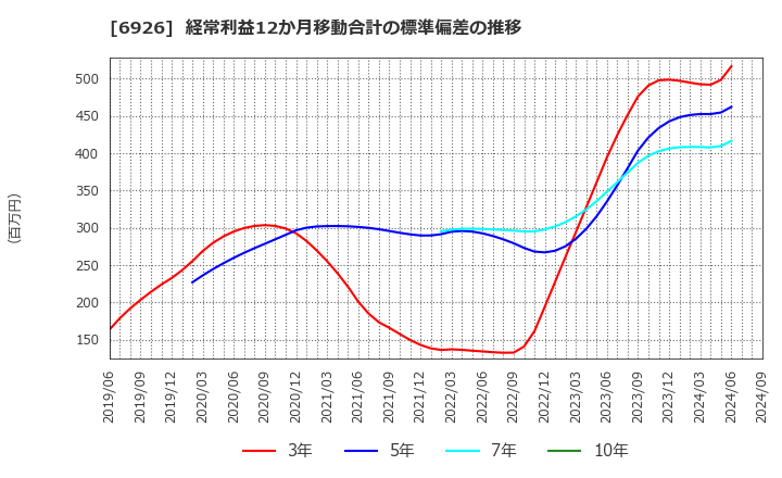 6926 岡谷電機産業(株): 経常利益12か月移動合計の標準偏差の推移