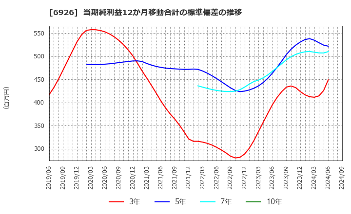 6926 岡谷電機産業(株): 当期純利益12か月移動合計の標準偏差の推移