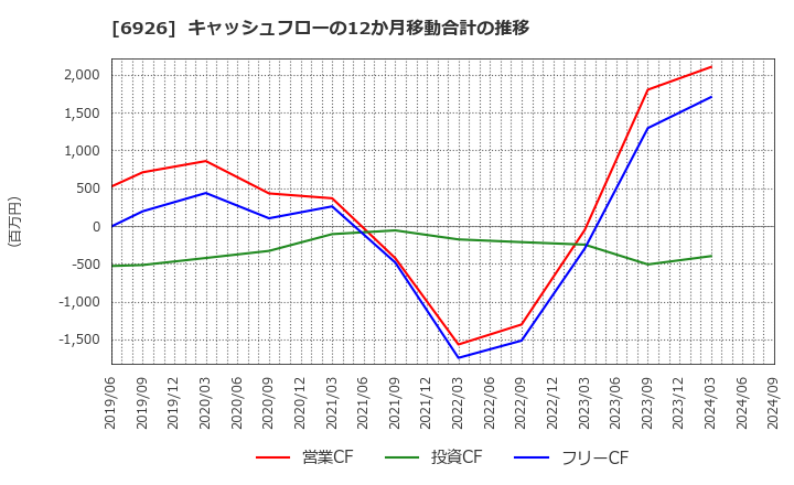 6926 岡谷電機産業(株): キャッシュフローの12か月移動合計の推移