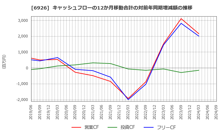 6926 岡谷電機産業(株): キャッシュフローの12か月移動合計の対前年同期増減額の推移