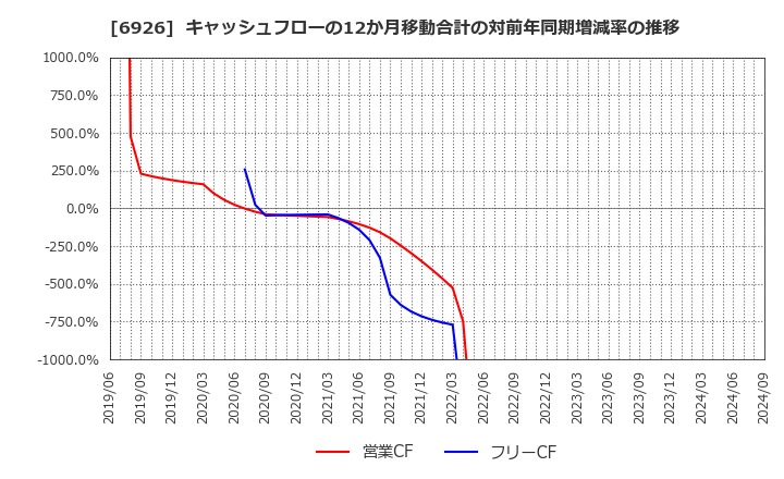 6926 岡谷電機産業(株): キャッシュフローの12か月移動合計の対前年同期増減率の推移