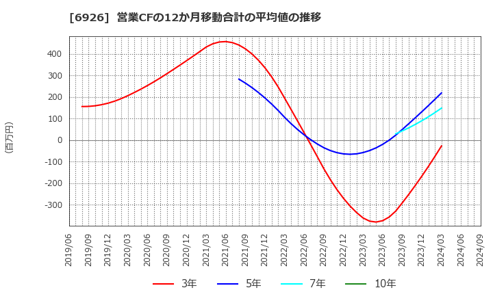 6926 岡谷電機産業(株): 営業CFの12か月移動合計の平均値の推移