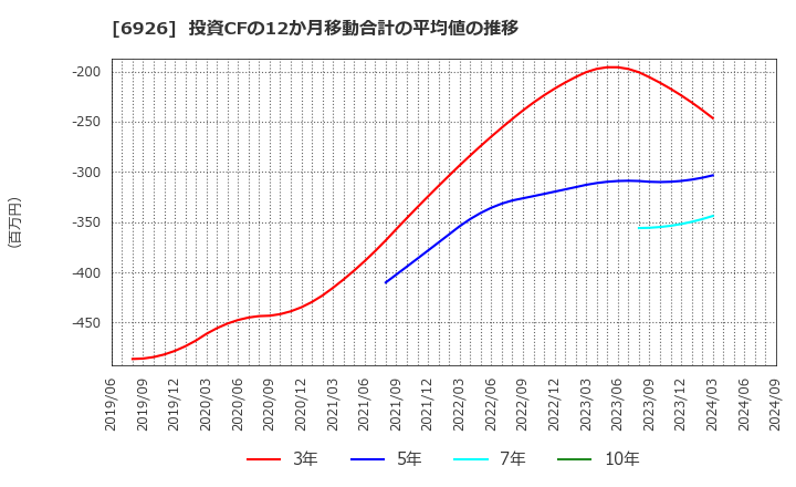 6926 岡谷電機産業(株): 投資CFの12か月移動合計の平均値の推移