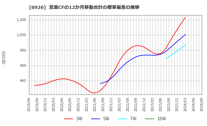 6926 岡谷電機産業(株): 営業CFの12か月移動合計の標準偏差の推移