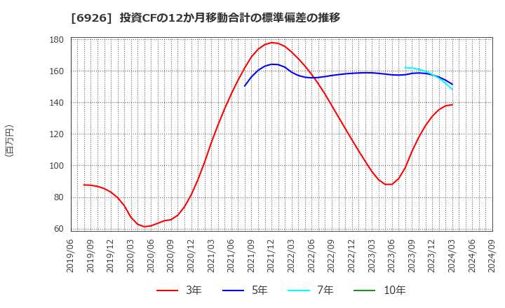 6926 岡谷電機産業(株): 投資CFの12か月移動合計の標準偏差の推移