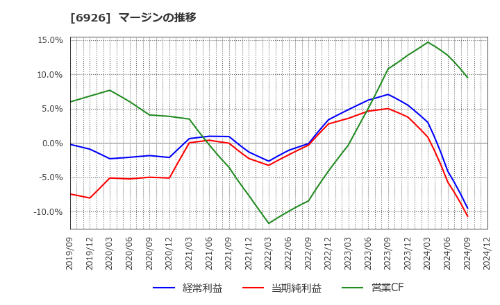 6926 岡谷電機産業(株): マージンの推移