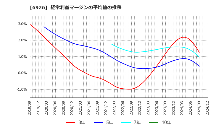 6926 岡谷電機産業(株): 経常利益マージンの平均値の推移