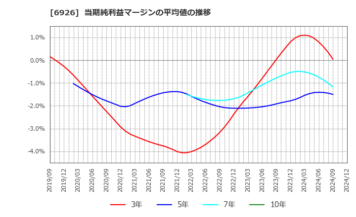 6926 岡谷電機産業(株): 当期純利益マージンの平均値の推移