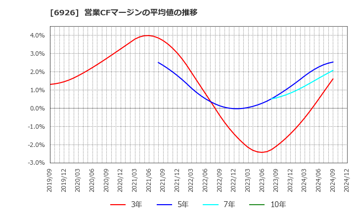 6926 岡谷電機産業(株): 営業CFマージンの平均値の推移