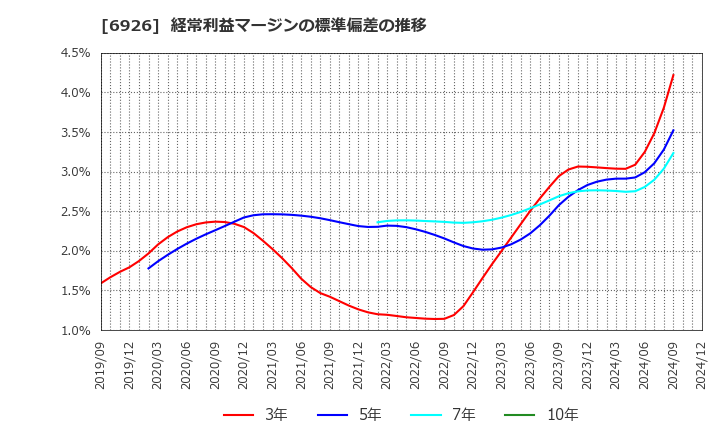 6926 岡谷電機産業(株): 経常利益マージンの標準偏差の推移