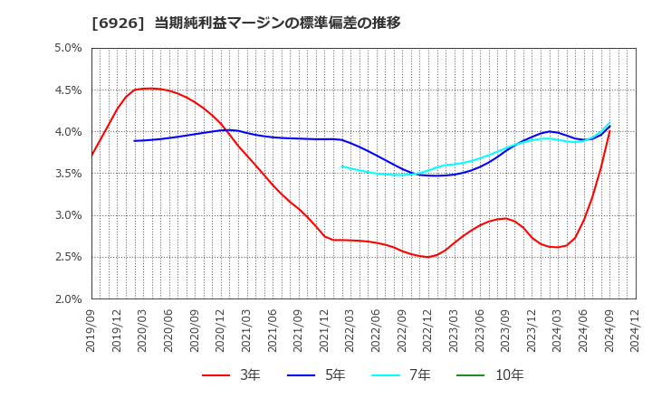 6926 岡谷電機産業(株): 当期純利益マージンの標準偏差の推移