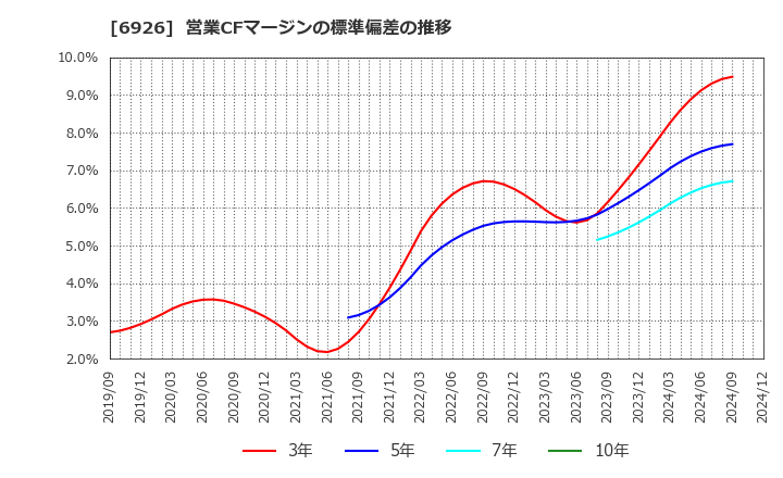 6926 岡谷電機産業(株): 営業CFマージンの標準偏差の推移