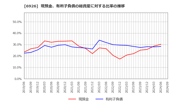 6926 岡谷電機産業(株): 現預金、有利子負債の総資産に対する比率の推移