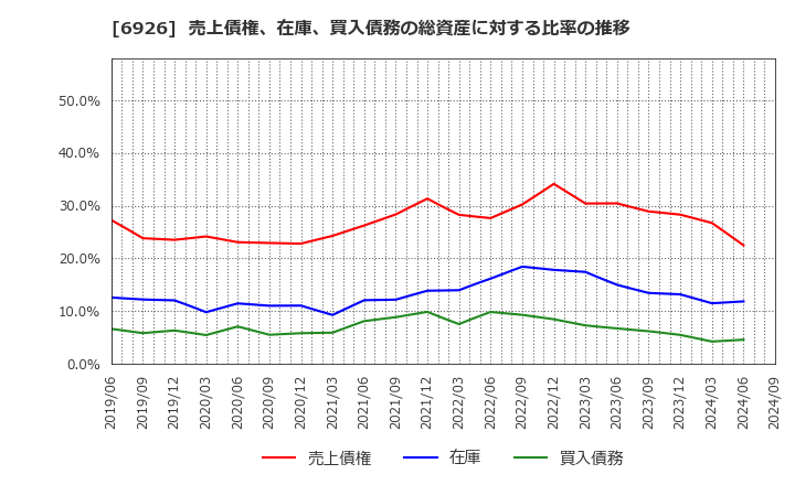 6926 岡谷電機産業(株): 売上債権、在庫、買入債務の総資産に対する比率の推移