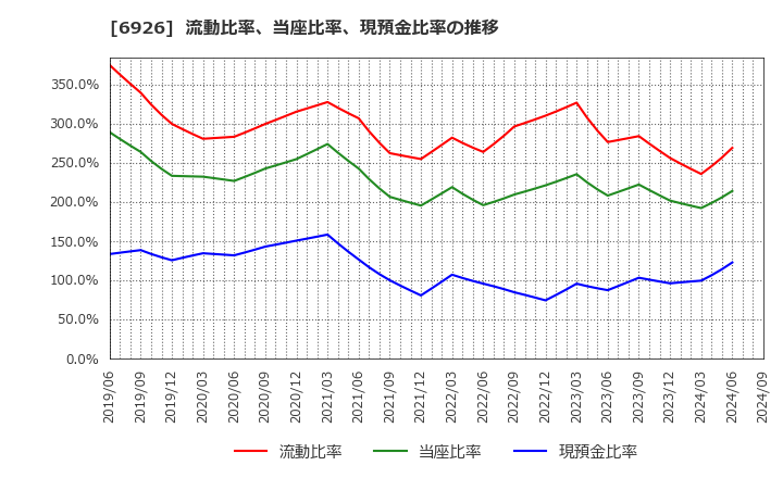 6926 岡谷電機産業(株): 流動比率、当座比率、現預金比率の推移