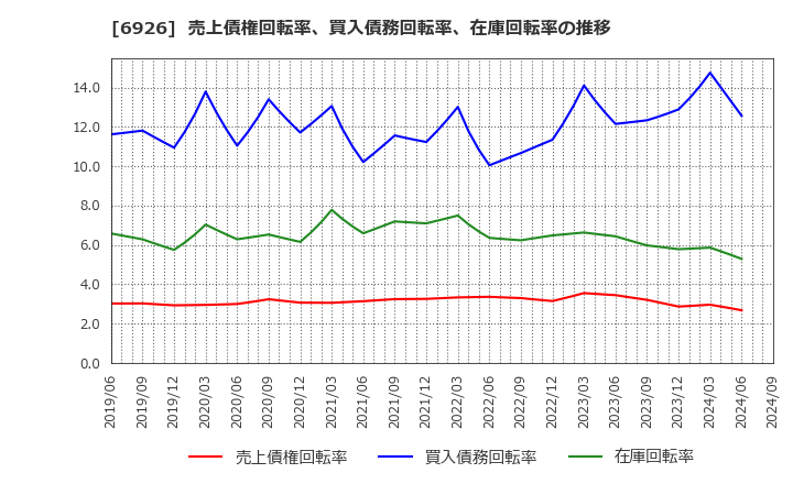 6926 岡谷電機産業(株): 売上債権回転率、買入債務回転率、在庫回転率の推移