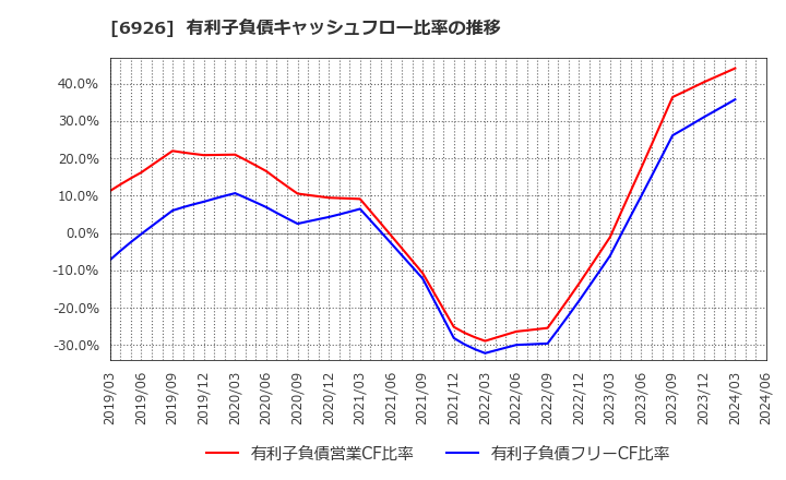 6926 岡谷電機産業(株): 有利子負債キャッシュフロー比率の推移