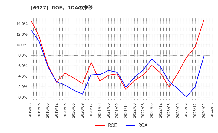 6927 ヘリオス　テクノ　ホールディング(株): ROE、ROAの推移