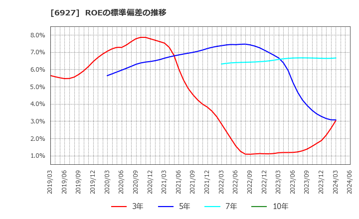 6927 ヘリオス　テクノ　ホールディング(株): ROEの標準偏差の推移