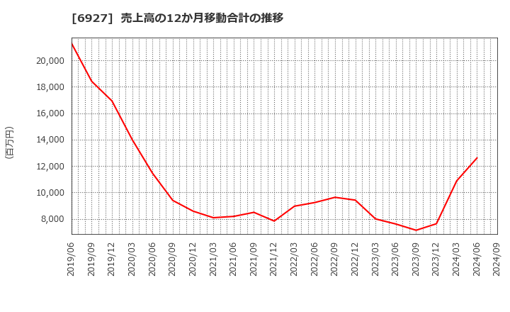 6927 ヘリオス　テクノ　ホールディング(株): 売上高の12か月移動合計の推移