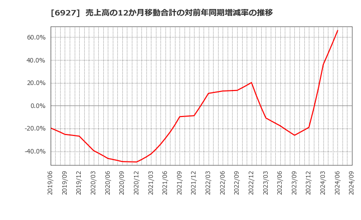 6927 ヘリオス　テクノ　ホールディング(株): 売上高の12か月移動合計の対前年同期増減率の推移