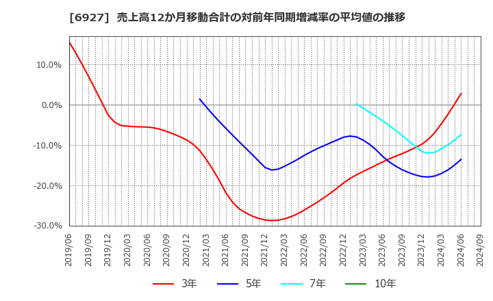 6927 ヘリオス　テクノ　ホールディング(株): 売上高12か月移動合計の対前年同期増減率の平均値の推移
