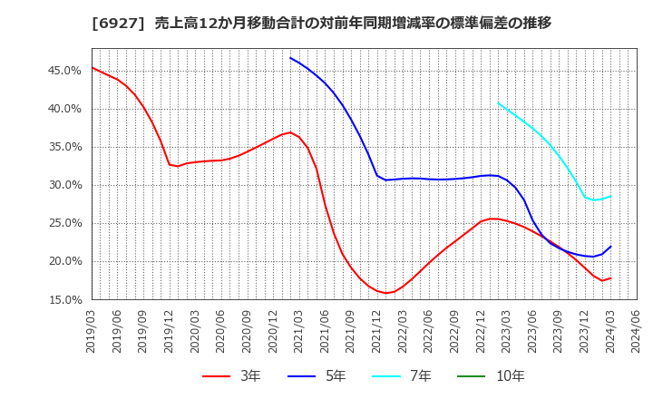 6927 ヘリオス　テクノ　ホールディング(株): 売上高12か月移動合計の対前年同期増減率の標準偏差の推移