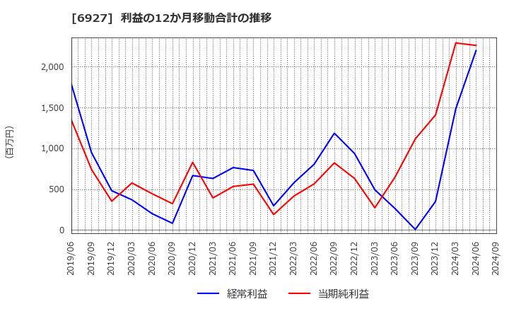 6927 ヘリオス　テクノ　ホールディング(株): 利益の12か月移動合計の推移