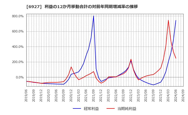 6927 ヘリオス　テクノ　ホールディング(株): 利益の12か月移動合計の対前年同期増減率の推移