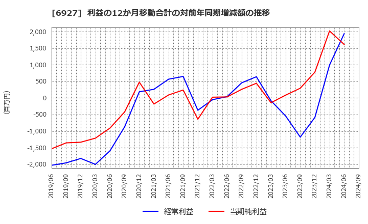 6927 ヘリオス　テクノ　ホールディング(株): 利益の12か月移動合計の対前年同期増減額の推移