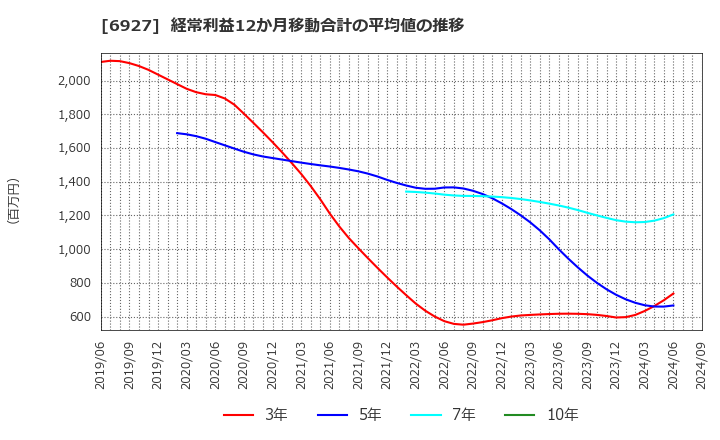 6927 ヘリオス　テクノ　ホールディング(株): 経常利益12か月移動合計の平均値の推移