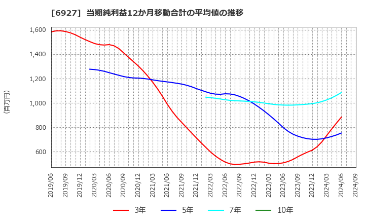 6927 ヘリオス　テクノ　ホールディング(株): 当期純利益12か月移動合計の平均値の推移