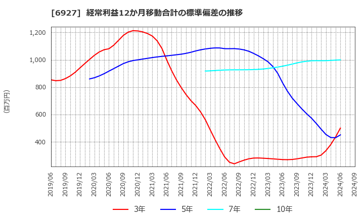 6927 ヘリオス　テクノ　ホールディング(株): 経常利益12か月移動合計の標準偏差の推移