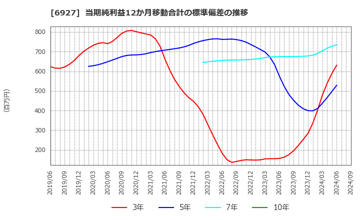 6927 ヘリオス　テクノ　ホールディング(株): 当期純利益12か月移動合計の標準偏差の推移