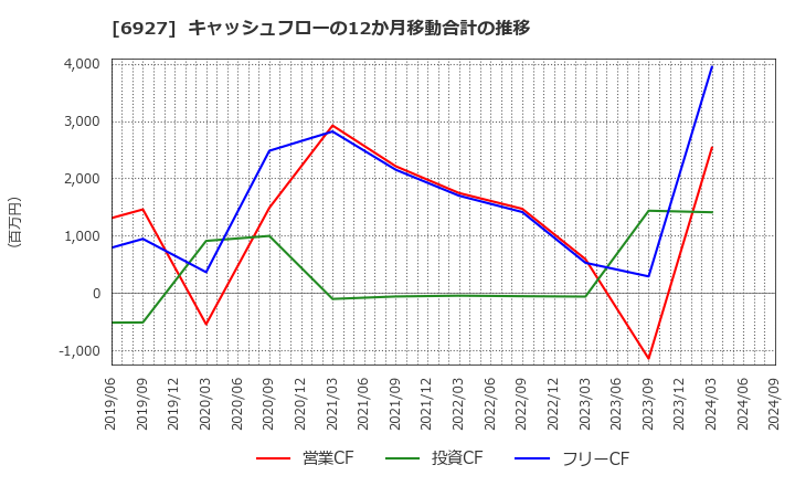 6927 ヘリオス　テクノ　ホールディング(株): キャッシュフローの12か月移動合計の推移