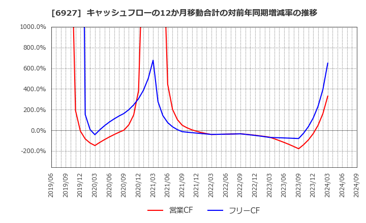 6927 ヘリオス　テクノ　ホールディング(株): キャッシュフローの12か月移動合計の対前年同期増減率の推移